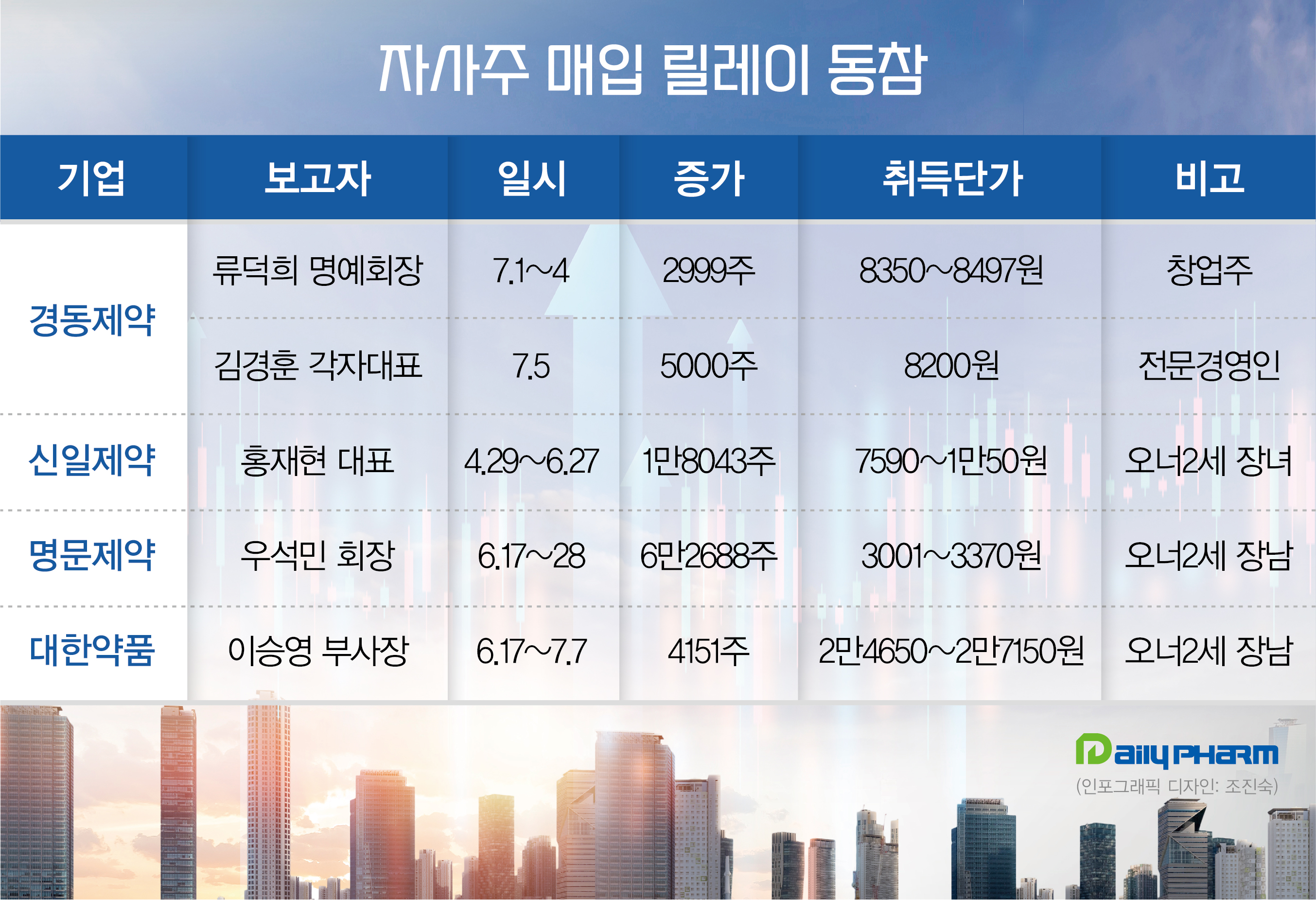 자사주 매입 나선 제약사들…경영진 릴레이 동참