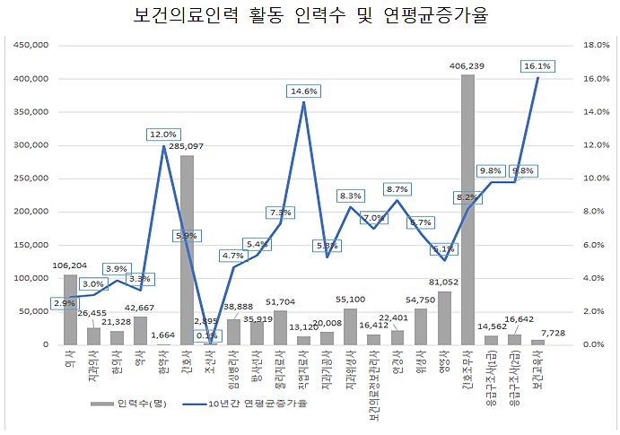 약사 평균 연봉 8416만원…'장롱면허'는 1만3897명