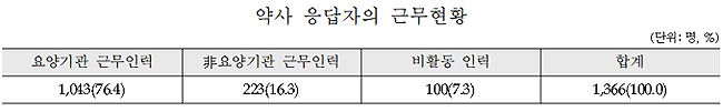 개국약사 "전문성 기술부족" 자각…10.7% "이직 계획"