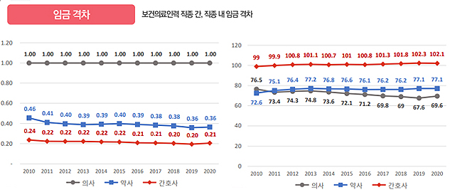 의사 1만원 벌 때 약사 3600원·간호사 2100원 번다