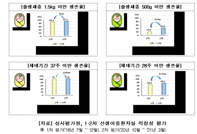  500g 미만 신생아 생존율 36.8%…의료 질 향상