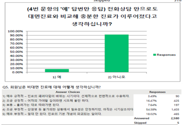 개원 의사 87% "약 배송 반대"…전자처방전 도입 "안돼" 