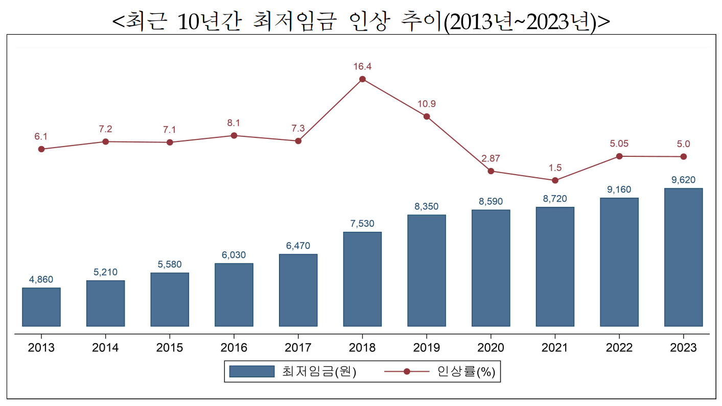 경총, 최저임금 재심 요청...중소·소상공인 경영 부담