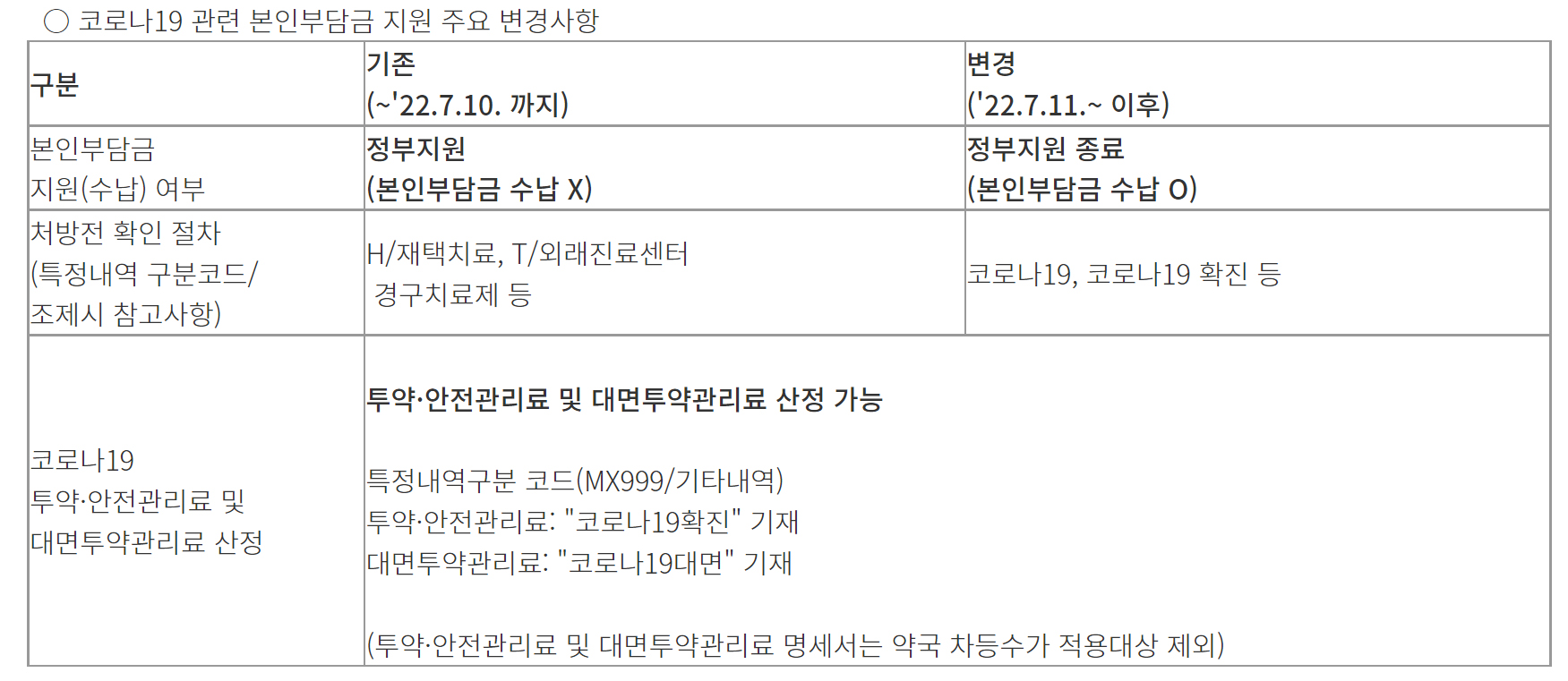 "확진자 본인부담금 받으세요"...오늘부터 정부지원 중단 