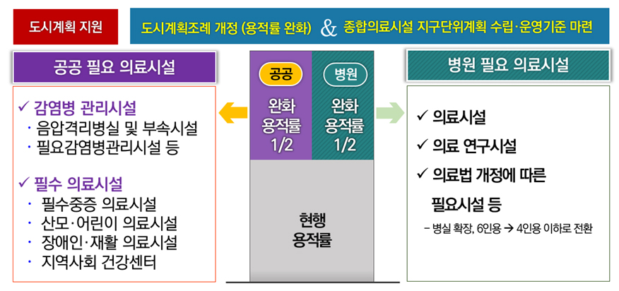 서울 소재 종합병원 증축시 용적률 최대 120% 완화