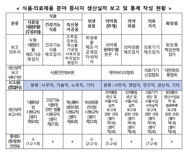 생산실적 자료 기반, 의약품 종사자 고용통계 나온다