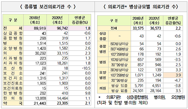 약국 5년새 1862곳 증가…기관 2%·활동 약사 1.9%↑