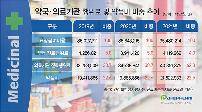 약국 행위료 비중 4.3%까지 하락…약품비는 22.5%