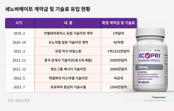 3년새 4천억 유입...SK 뇌전증신약 기술료 신기록 행진 
