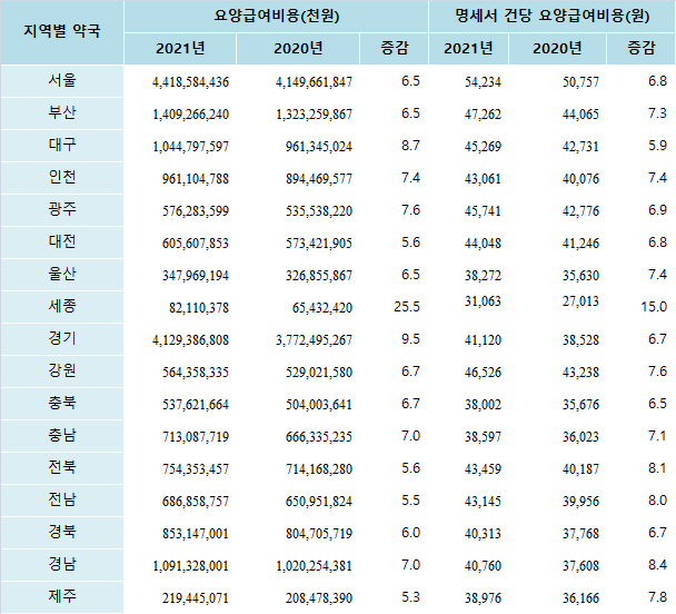 서울지역 약국 처방전당 요양급여비 5만원 돌파 