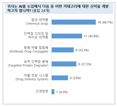 제약사들 "AI 신약개발하고 싶은데...전문인력 태부족"
