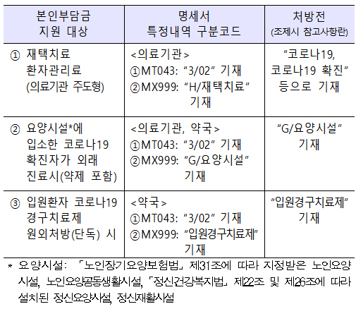 먹는 코로나치료제 단독처방, 약국 본인부담금 면제 