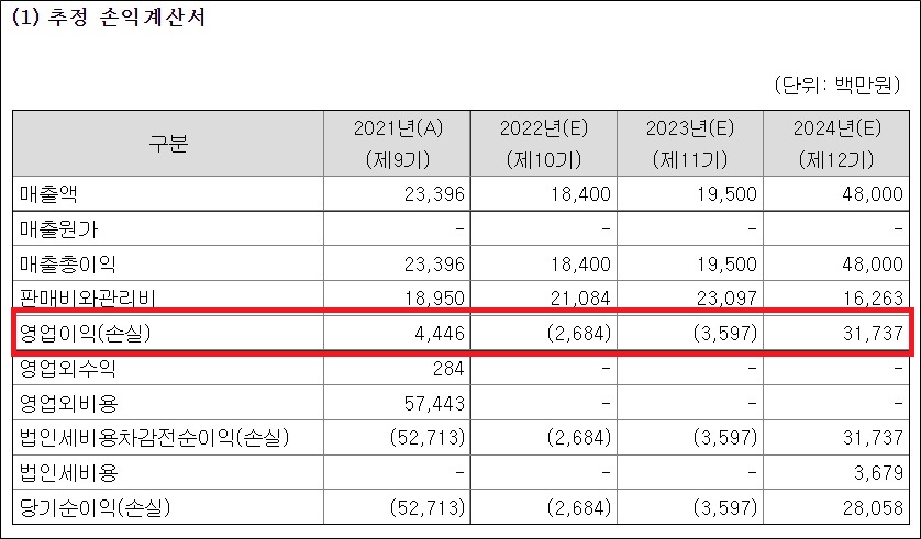 상장 앞둔 에이프릴바이오 2024년 흑자 가능할까