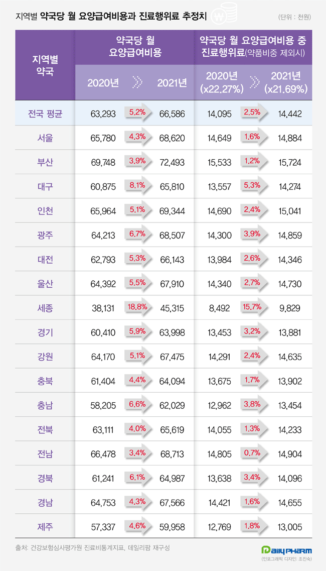 지난해 약국 월 평균 조제료 1444만원…2.5% 증가