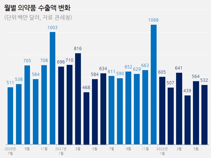 작년 너무 잘나갔나...상반기 의약품 수출액 16% 감소
