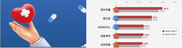 한미, 상반기 처방시장 맹주...대원·유한, 코로나 반짝수혜