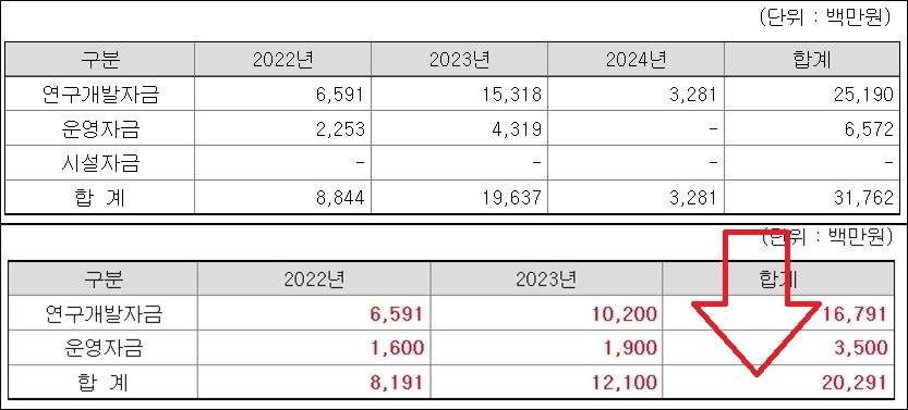 에이프릴바이오 공모액 117억 축소…R&D 차질없나