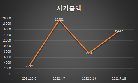 2조→7500억→1.5조...조코바에 춤추는 일동제약 시총