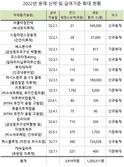 올해 13품목 급여 진입·기준확대…약품비 규모 3919억 