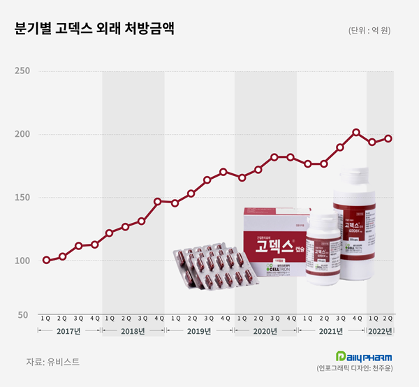 고덱스 상반기 처방 392억...급여삭제 위기에도 승승장구
