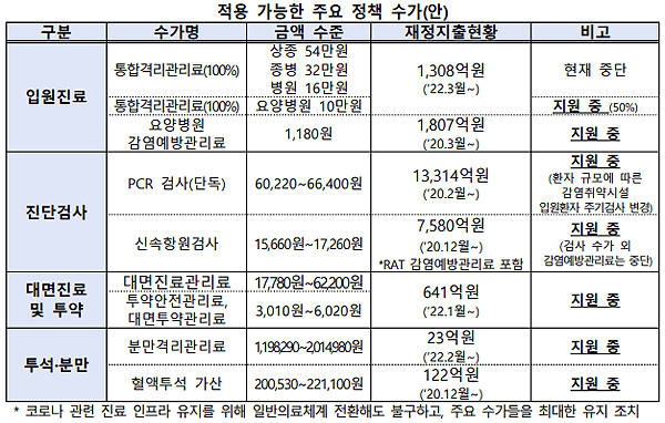 코로나 2년간 7조1천억 수가 지원…'정책수가' 운영키로