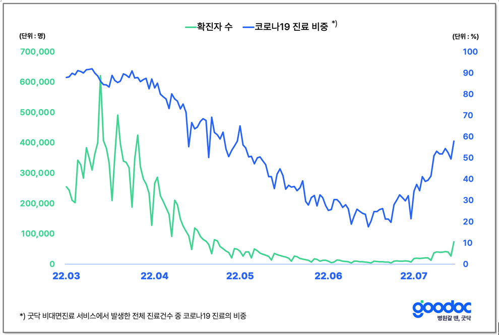 굿닥 "코로나 재확산에 비대면 진료 급증"