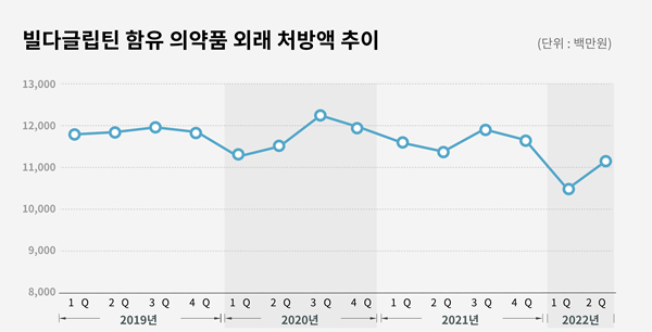 6개월만에 점유율 30%...가브스 시장 제네릭 침투 가속