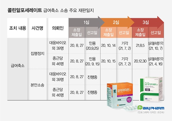 콜린알포 급여축소 취소소송 선고 연기...1심만 2년째