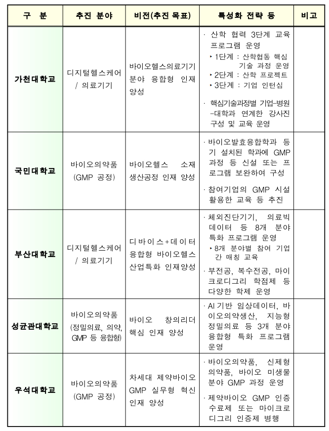바이오·디지털헬스케어 인재양성 대학 5곳은 어디?