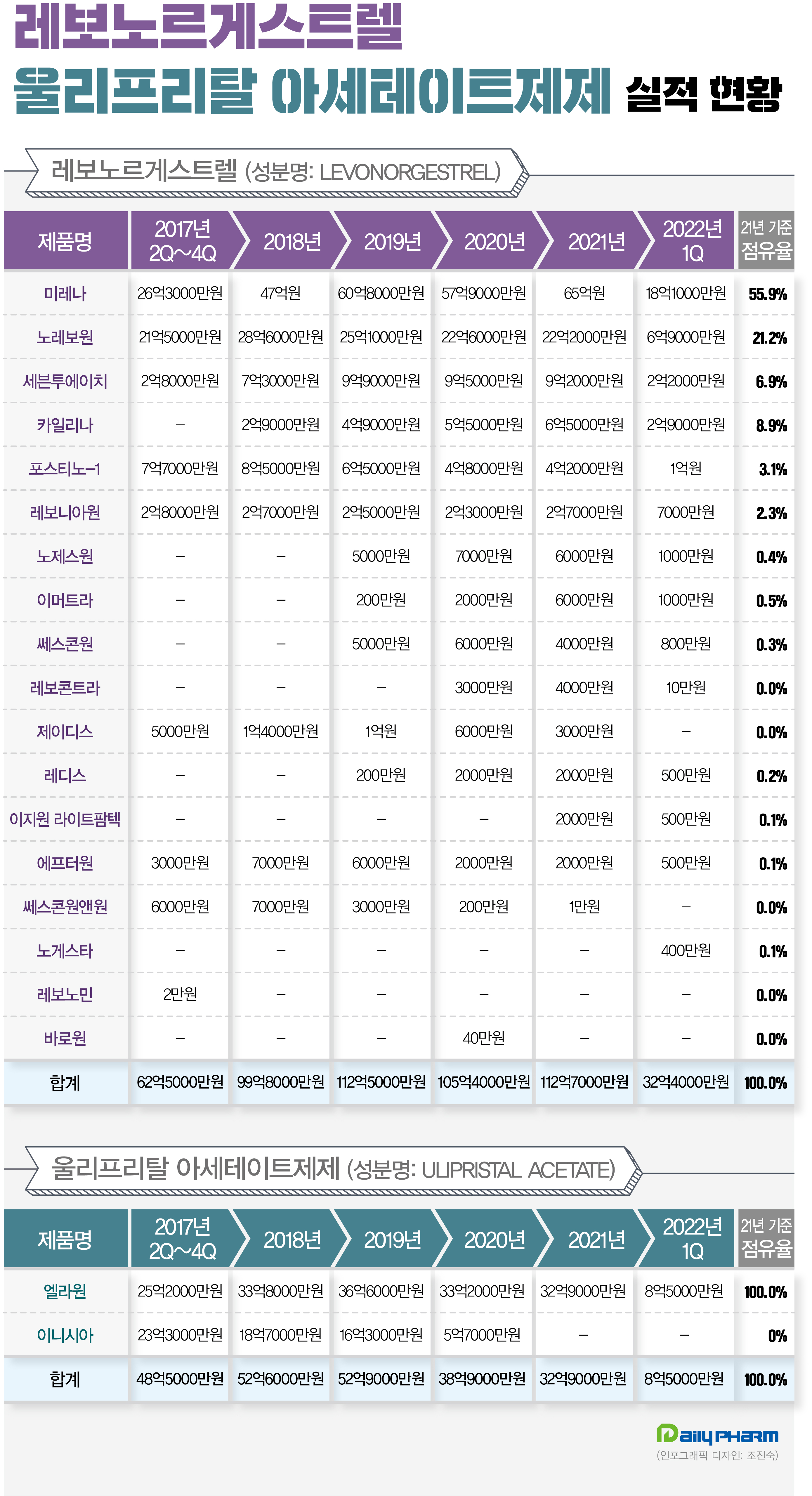 현대약품 '노레보·엘라원', 응급피임약 시장 1위 굳건
