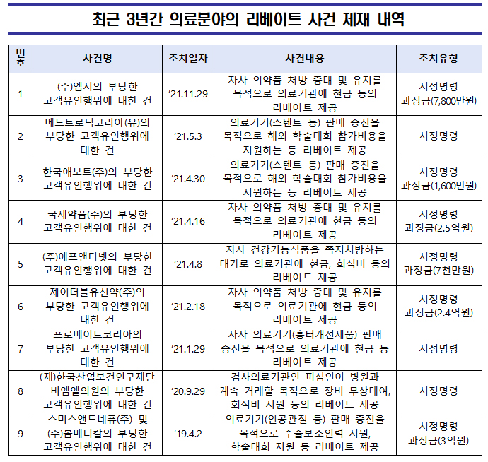 공정위, 리베이트 제공 영일제약 과징금 1000만원 부과