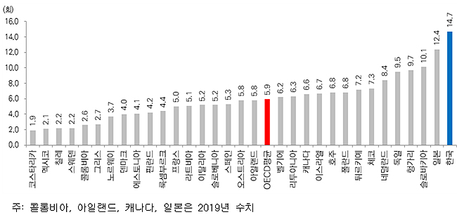 국민 1인당 연 14.7회 외래진료…OECD의 2.5배 수준