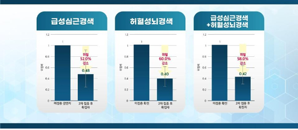 코로나 예방접종시 감염 따른 심근경색 위험 절반 이하 감소