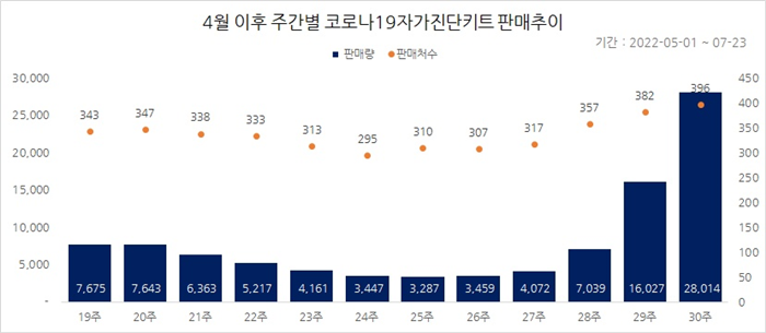 여름 비수기 효자품목된 키트...한달 만에 판매량 7배↑