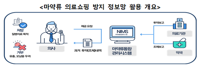 환자 마약류 투약 이력 모바일 정보 제공...의사가 확인
