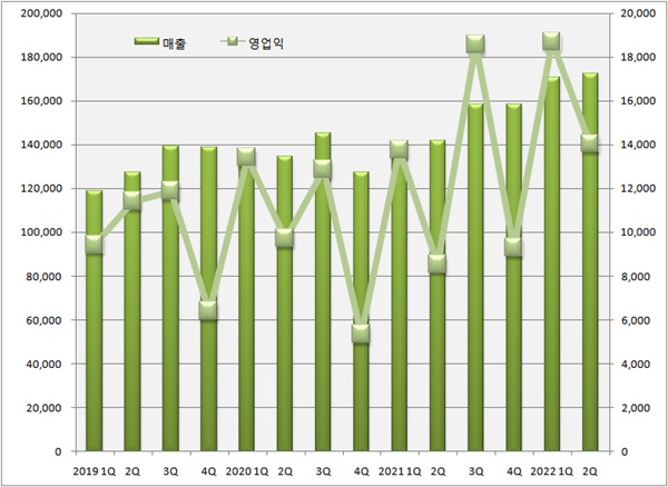 보령, 4분기 연속 매출 신기록...카나브패밀리 21%↑