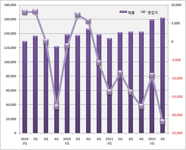 일동제약, 7분기 연속 적자...R&D 투자 2년새 3배↑
