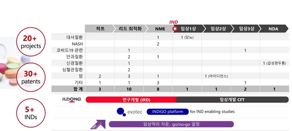 신약개발 총력전...일동, R&D 파이프라인 20여개 가동