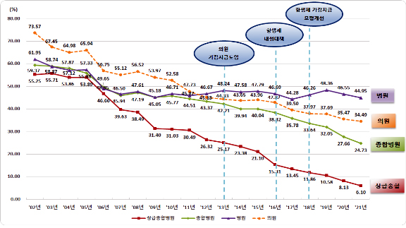감기 항생제 처방률 35%…20년동안 절반 감소 