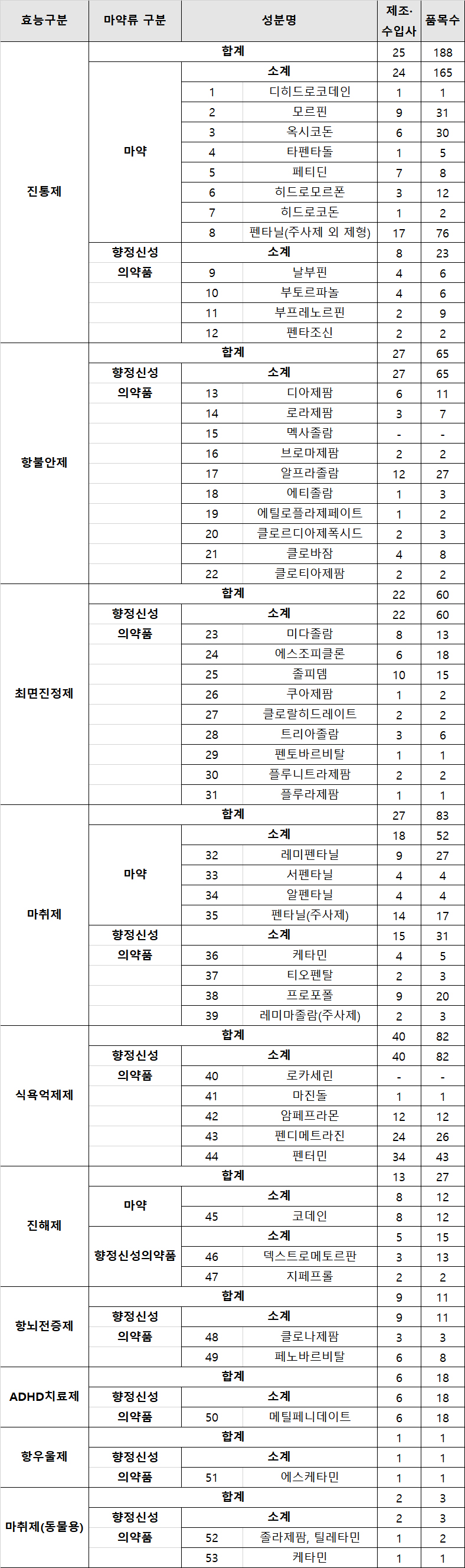 지난해 의료용 마약류 품목허가, '펜타닐'이 가장 많아 