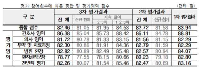 입원환자 설문조사 해보니…간호사 만족도 가장 높아