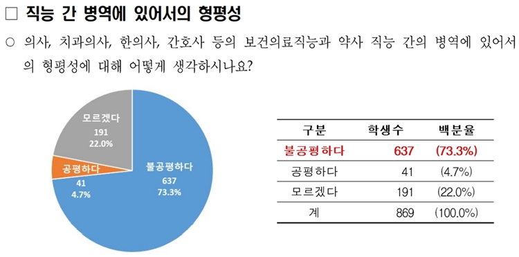 약대생 10명 중 6명 "의사에 비해 약사 병역 불공평"