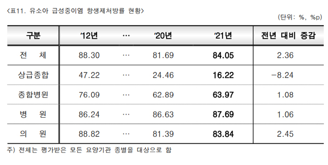 전체 항생제 처방률 줄었지만... 소아 중이염은 여전