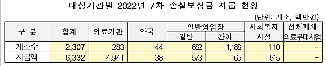 약국 이달 손실보상 3800만원…경구약 사후보고 간소화