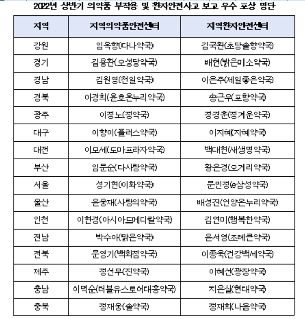 의약품 부작용, 상반기 677개 약국서 8080건 보고 