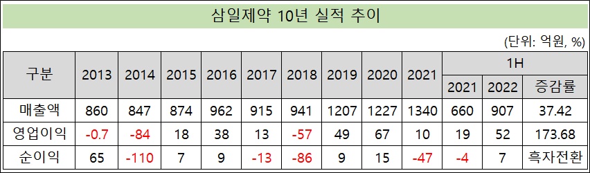 호실적 삼일제약, 단숨에 연 매출 2천억 돌파 가시권