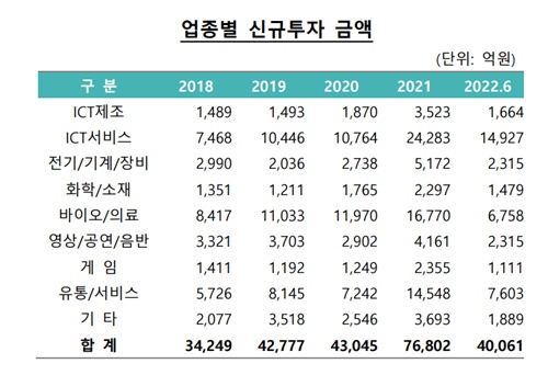 얼어붙은 투자심리...제약바이오 투자비중 2년새 1→3위