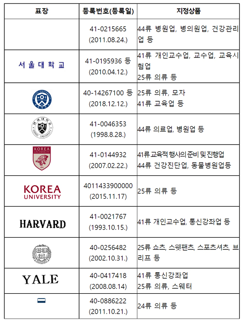 "대학 이름, 병원 상호에 쓰지마"...상표권 분쟁 주의보