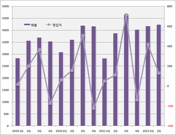 녹십자, 2Q 매출 9%↑...백신·혈액제제·처방약 호조