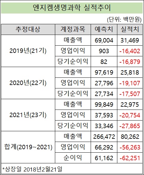 엔지켐, 최근 3년 매출…상장 전 예측치 30% 수준
